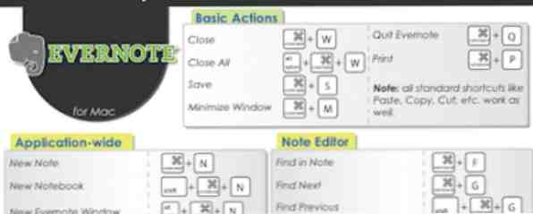 Raccourcis Evernote [Mac] / Mac